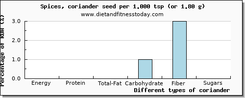 nutritional value and nutritional content in coriander